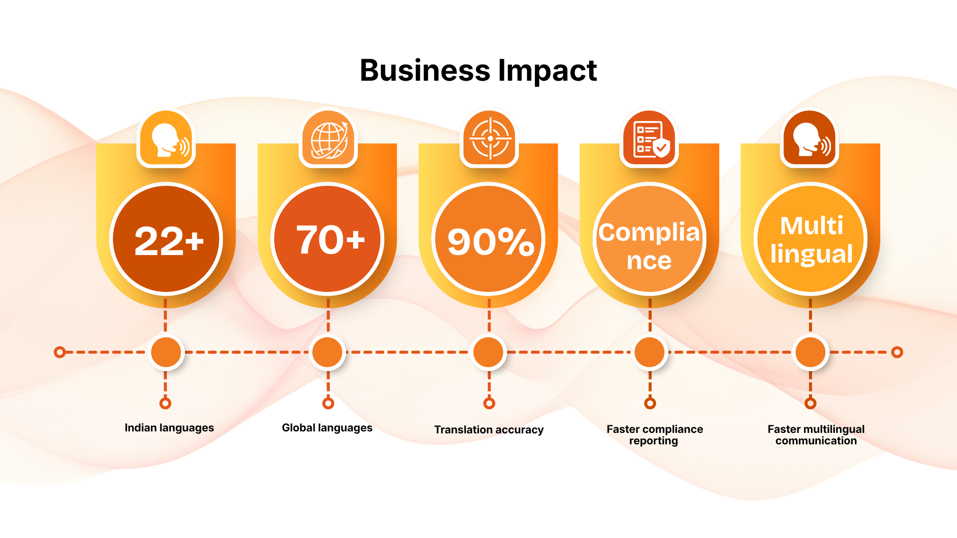 Business Impact